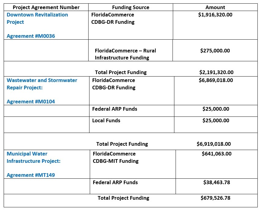 Sources of Funding Chart